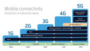 The Evolution of Mobile Technology